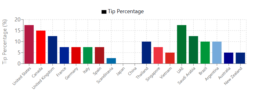 Tip Percentage Country Wise